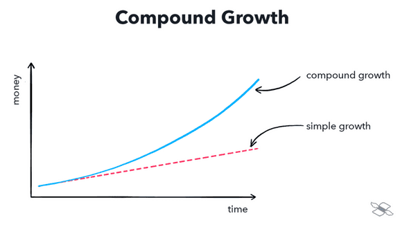 Compound growth vs simple growth. Your pot will grow exponentially over time, as each year, the returns build on each other.